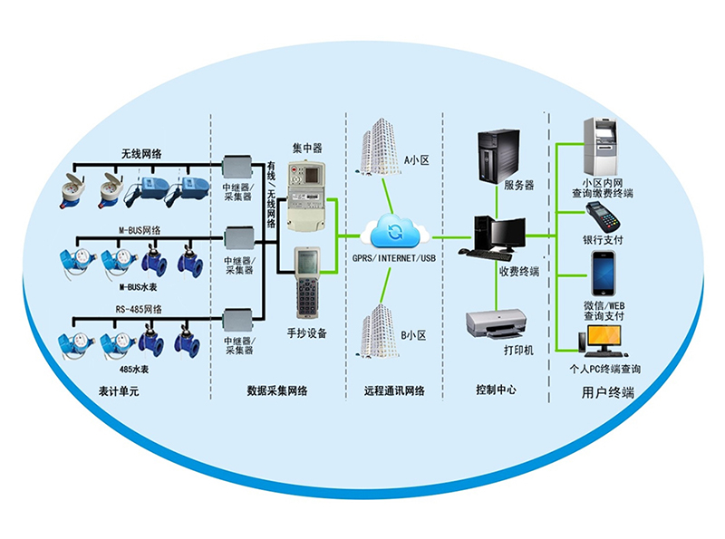 熱量表的常見故障及解決方法